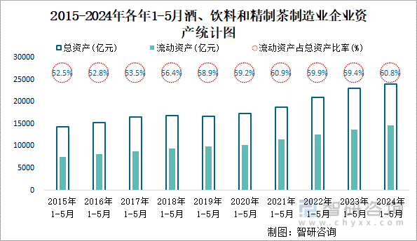2015-2024年各年1-5月酒、饮料和精制茶制造业企业资产统计图