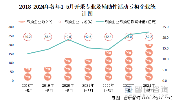 2015-2024年各年1-5月开采专业及辅助性活动工业亏损企业统计图