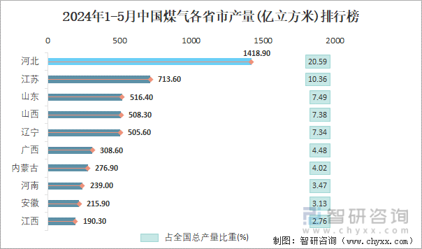 2024年1-5月中国煤气各省市产量排行榜