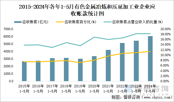 2015-2024年各年1-5月有色金属冶炼和压延加工业企业应收账款统计图