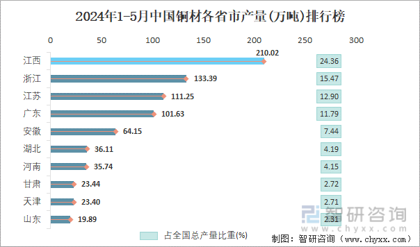 2024年1-5月中国铜材各省市产量排行榜
