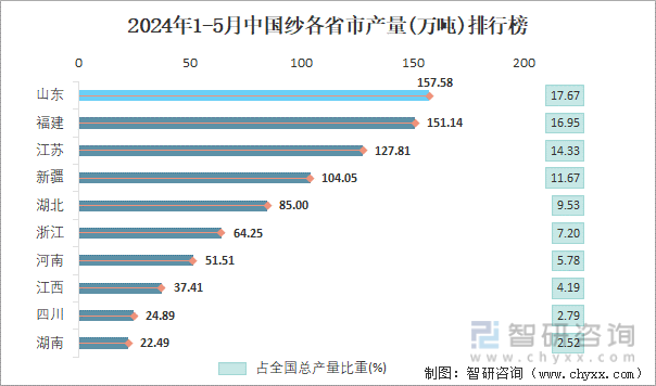 2024年1-5月中国纱各省市产量排行榜