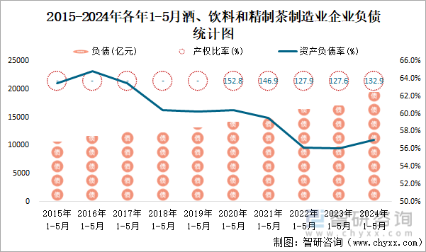 2015-2024年各年1-5月酒、饮料和精制茶制造业企业负债统计图