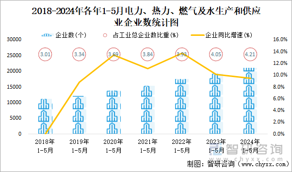 2018-2024年各年1-5月电力、热力、燃气及水生产和供应业企业数统计图