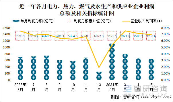 近一年各月电力、热力、燃气及水生产和供应业企业利润总额及相关指标统计图