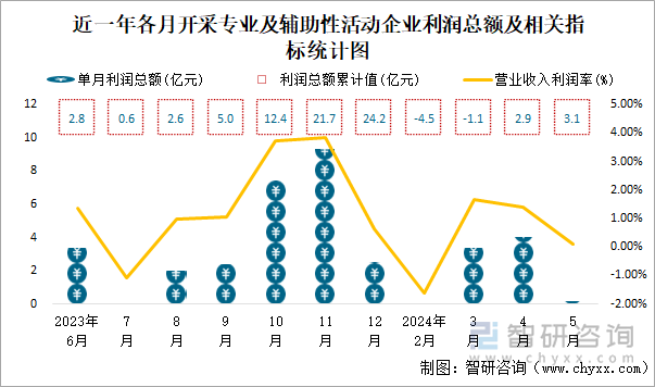 近一年各月开采专业及辅助性活动工业企业利润总额及相关指标统计图