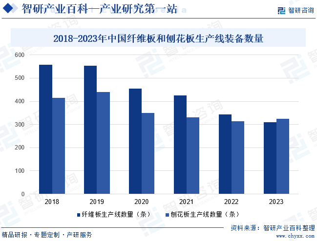 2018-2023年中国纤维板和刨花板生产线装备数量