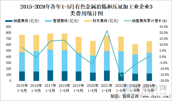 2015-2024年各年1-5月有色金属冶炼和压延加工业企业3类费用统计图