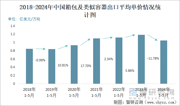 2018-2024年中国箱包及类似容器出口平均单价情况统计图