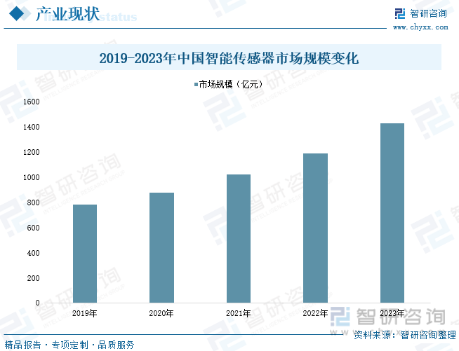 2019-2023年中国智能传感器市场规模变化