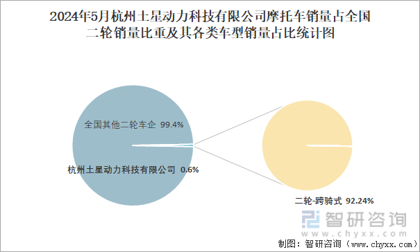 2024年5月杭州土星动力科技有限公司摩托车销量占全国二轮销量比重及其各类车型销量占比统计图