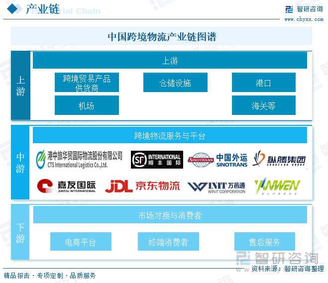 中国跨境物流产业链图谱