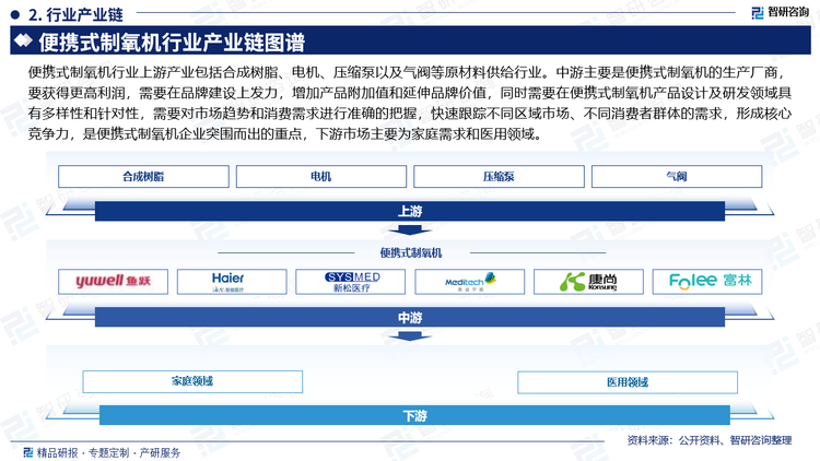 便携式制氧机主要适于家庭使用。通过给中老年人、体质较差者、孕期妇女等存在不同程度生理性缺氧的人群供氧，可改善身体的供氧状况，达到补氧保健的目的。此外，便携式制氧机也可用于重体力或脑力消耗后消除疲劳、恢复身体机能。人口老龄化推动我国便携式制氧机使用需求增长，以65岁以上人口占总人口比重为依据，我国于2000年跨入了老龄化社会门槛。2010年至2023年，65岁及以上人口从11894万人增长至21676万人，占全国人口的15.4%，老龄化进程明显加快。