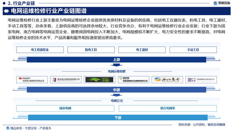 电网运维检修行业上游主要是为电网运维检修企业提供各类原材料及设备的供应商，包括电工仪器仪表、机电工具、电工器材、手动工具等等，总体来看，上游供应商的可选择余地较大，行业竞争充分，有利于电网运维检修行业企业发展；行业下游为国家电网、南方电网等电网运营企业，随着我国电网投入不断加大，电网规模将不断扩大，电力安全性的要求不断提高，对电网运维检修企业的技术水平、产品质量和服务相应速度提出更高要求。