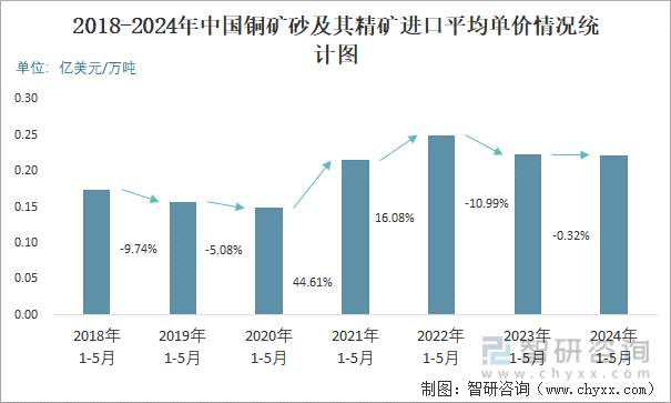 2018-2024年中国铜矿砂及其精矿进口平均单价情况统计图