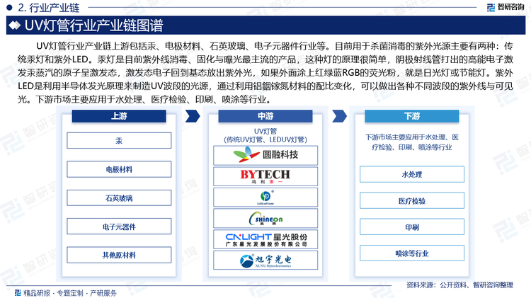 UV灯管行业产业链上游包括汞、电极材料、石英玻璃、电子元器件行业等。目前用于杀菌消毒的紫外光源主要有两种：传统汞灯和紫外LED。汞灯是目前紫外线消毒、固化与曝光最主流的产品，这种灯的原理很简单，阴极射线管打出的高能电子激发汞蒸汽的原子呈激发态，激发态电子回到基态放出紫外光，如果外面涂上红绿蓝RGB的荧光粉，就是日光灯或节能灯。紫外LED是利用半导体发光原理来制造UV波段的光源，通过利用铝銦镓氮材料的配比变化，可以做出各种不同波段的紫外线与可见光。下游市场主要应用于水处理、医疗检验、印刷、喷涂等行业。