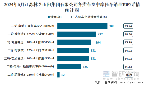 2024年5月江苏林芝山阳集团有限公司各类车型中摩托车销量TOP7详情统计图