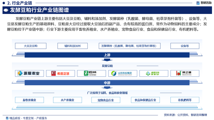 发酵豆粕产业链上游主要包括大豆及豆粕、辅料和添加剂、发酵菌种（乳酸菌、酵母菌、枯草芽孢杆菌等）、设备等，大豆是发酵豆粕生产的基础原料，豆粕是大豆经过提取大豆油后的副产品，含有较高的蛋白质，常作为动物饲料的主要成分；发酵豆粕位于产业链中游；行业下游主要应用于畜牧养殖业、水产养殖业、宠物食品行业、食品和保健品行业、有机肥料等。