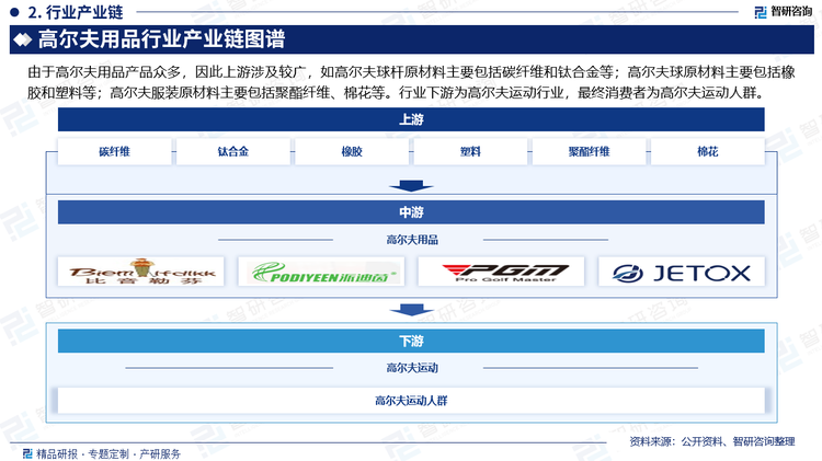 由于高尔夫用品产品众多，因此上游涉及较广，如高尔夫球杆原材料主要包括碳纤维和钛合金等；高尔夫球原材料主要包括橡胶和塑料等；高尔夫服装原材料主要包括聚酯纤维、棉花等。行业下游为高尔夫运动行业，最终消费者为高尔夫运动人群。