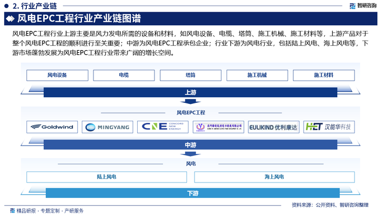 風(fēng)電EPC工程行業(yè)上游主要是風(fēng)力發(fā)電所需的設(shè)備和材料，如風(fēng)電設(shè)備、電纜、塔筒、施工機(jī)械、施工材料等，上游產(chǎn)品對于整個(gè)風(fēng)電EPC工程的順利進(jìn)行至關(guān)重要；中游為風(fēng)電EPC工程承包企業(yè)；行業(yè)下游為風(fēng)電行業(yè)，包括陸上風(fēng)電、海上風(fēng)電等，下游市場蓬勃發(fā)展為風(fēng)電EPC工程行業(yè)帶來廣闊的增長空間。