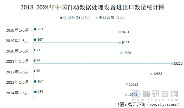 2018-2024年中国自动数据处理设备进出口数量统计图
