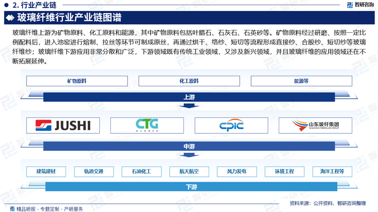 从产业链方面来看，玻璃纤维上游为矿物原料、化工原料和能源，其中矿物原料包括叶腊石、石灰石、石英砂等。矿物原料经过研磨、按照一定比例配料后，进入池窑进行熔制、拉丝等环节可制成原丝，再通过烘干、络纱、短切等流程形成直接纱、合股纱、短切纱等玻璃纤维纱；玻纤纱可加工制成玻纤制品（短切毡、电子布等）；玻纤制品进一步与树脂等增强材料相结合可制成复合材料（玻璃钢等）。玻璃纤维下游应用非常分散和广泛，下游领域既有传统工业领域（建筑建材、汽车、电子电器、轨道交通、石油化工等），又涉及新兴领域（航天航空、风力发电、过滤除尘、环境工程、海洋工程等），并且玻璃纤维的应用领域还在不断拓展延伸。