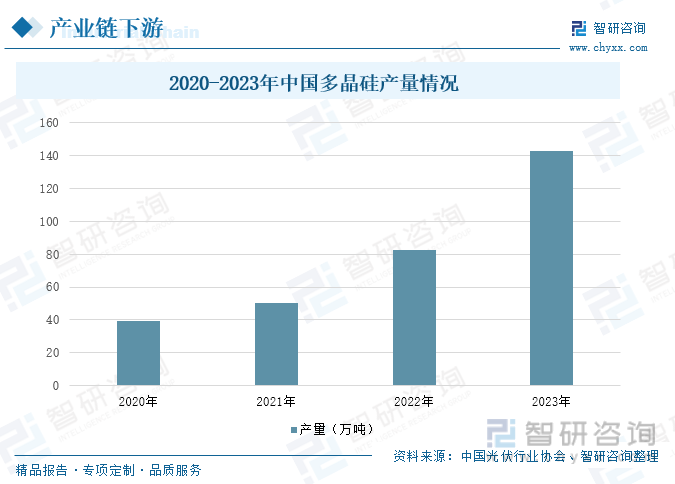 2020-2023年中国多晶硅产量情况