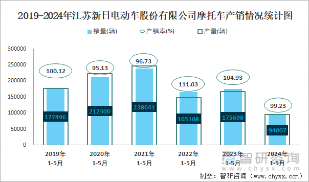 2019-2024年江苏新日电动车股份有限公司摩托车产销情况统计图