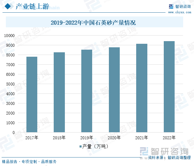 2019-2022年中国石英砂产量情况
