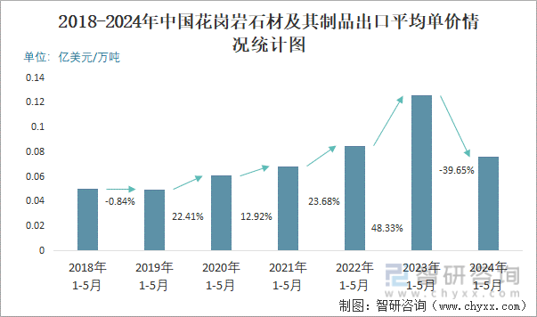 2018-2024年中国花岗岩石材及其制品出口平均单价情况统计图