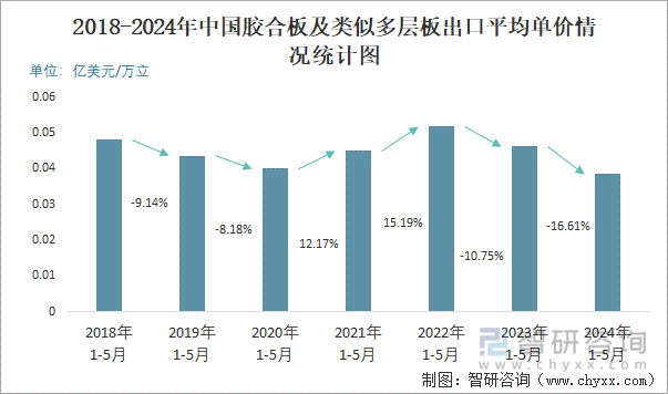 2018-2024年中国胶合板及类似多层板出口平均单价情况统计图