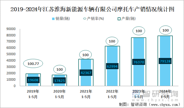 2019-2024年江苏淮海新能源车辆有限公司摩托车产销情况统计图