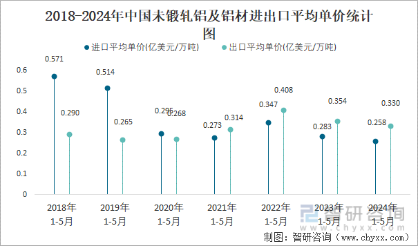 2018-2024年中国未锻轧铝及铝材进出口平均单价统计图