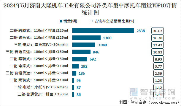 2024年5月济南大隆机车工业有限公司各类车型中摩托车销量TOP10详情统计图