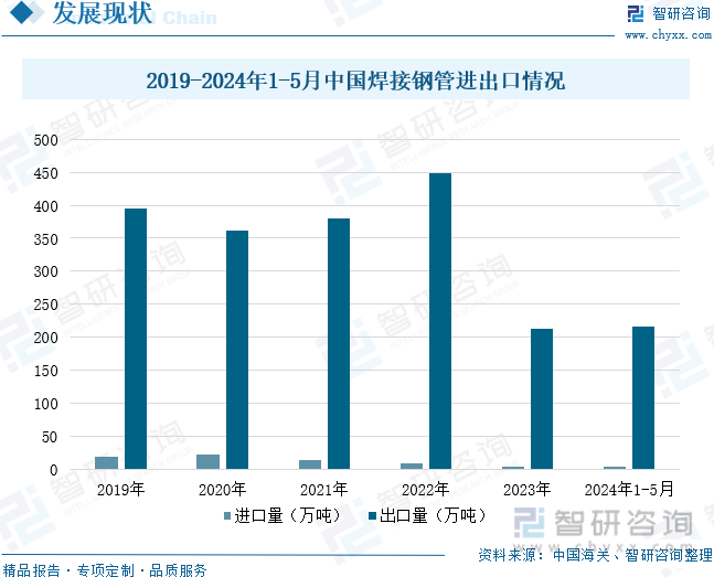 2019-2024年1-5月中国焊接钢管进出口情况