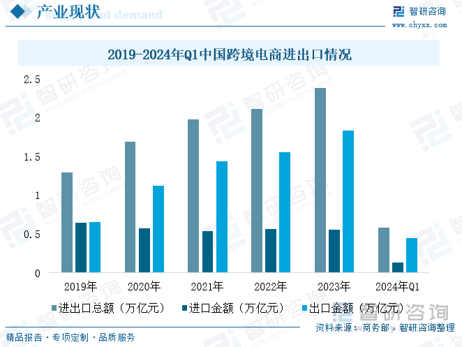 2019-2024年Q1中国跨境电商进出口情况