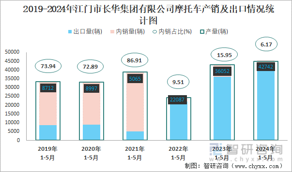 2019-2024年江门市长华集团有限公司摩托车产销及出口情况统计图