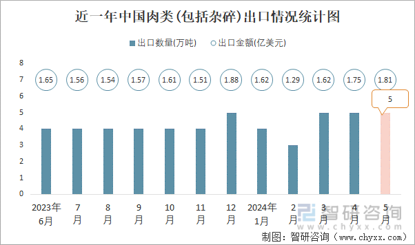 近一年中国肉类(包括杂碎)出口情况统计图