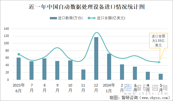 近一年中国自动数据处理设备进口情况统计图