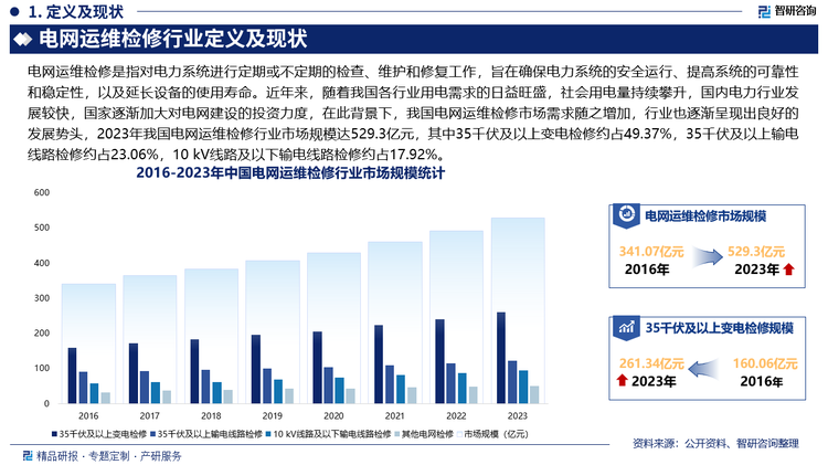 近年来，随着我国各行业用电需求的日益旺盛，社会用电量持续攀升，国内电力行业发展较快，国家逐渐加大对电网建设的投资力度，在此背景下，我国电网运维检修市场需求随之增加，行业也逐渐呈现出良好的发展势头，2023年我国电网运维检修行业市场规模达529.3亿元，其中35千伏及以上变电检修约占49.37%，35千伏及以上输电线路检修约占23.06%，10 kV线路及以下输电线路检修约占17.92%。