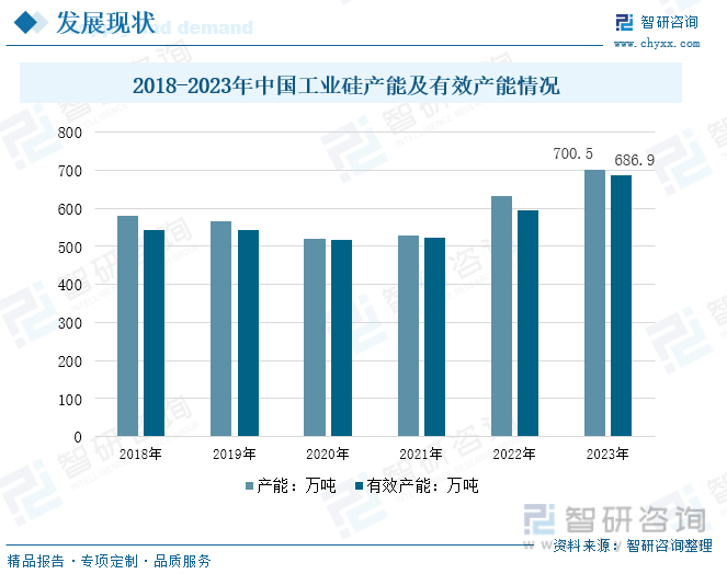 2018-2023年中国工业硅产能及有效产能情况