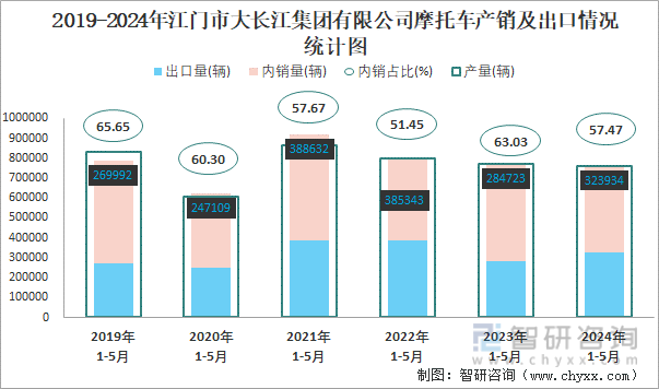 2019-2024年江门市大长江集团有限公司摩托车产销及出口情况统计图