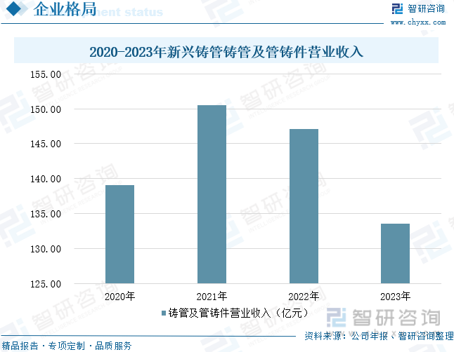 2020-2023年新兴铸管铸管及管铸件营业收入