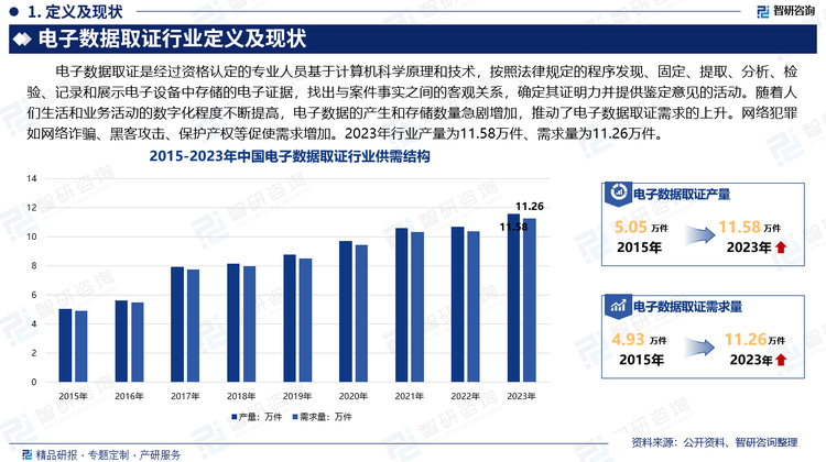 電子數(shù)據(jù)取證是經(jīng)過資格認定的專業(yè)人員基于計算機科學(xué)原理和技術(shù)，按照法律規(guī)定的程序發(fā)現(xiàn)、固定、提取、分析、檢驗、記錄和展示電子設(shè)備中存儲的電子證據(jù)，找出與案件事實之間的客觀關(guān)系，確定其證明力并提供鑒定意見的活動。隨著人們生活和業(yè)務(wù)活動的數(shù)字化程度不斷提高，電子數(shù)據(jù)的產(chǎn)生和存儲數(shù)量急劇增加，推動了電子數(shù)據(jù)取證需求的上升。網(wǎng)絡(luò)犯罪如網(wǎng)絡(luò)詐騙、黑客攻擊、保護產(chǎn)權(quán)等促使需求增加。2023年行業(yè)產(chǎn)量為11.58萬件、需求量為11.26萬件。