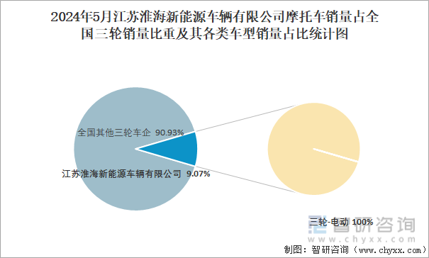 2024年5月江苏淮海新能源车辆有限公司摩托车销量占全国三轮销量比重及其各类车型销量占比统计图