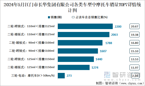 2024年5月江门市长华集团有限公司各类车型中摩托车销量TOP7详情统计图