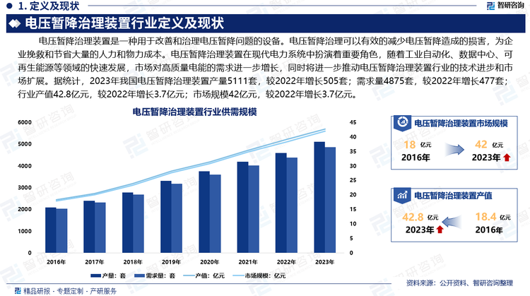 我國(guó)電能質(zhì)量行業(yè)產(chǎn)品應(yīng)用領(lǐng)域十分廣泛，隨著電力、電子設(shè)備應(yīng)用的不斷增多，對(duì)電能質(zhì)量行業(yè)需求不斷增加。電壓暫降治理裝置在現(xiàn)代電力系統(tǒng)中扮演著重要角色，隨著工業(yè)自動(dòng)化、數(shù)據(jù)中心、可再生能源等領(lǐng)域的快速發(fā)展，市場(chǎng)對(duì)高質(zhì)量電能的需求進(jìn)一步增長(zhǎng)，同時(shí)將進(jìn)一步推動(dòng)電壓暫降治理裝置行業(yè)的技術(shù)進(jìn)步和市場(chǎng)擴(kuò)展。據(jù)統(tǒng)計(jì)，2023年我國(guó)電壓暫降治理裝置產(chǎn)量5111套，較2022年增長(zhǎng)505套；需求量4875套，較2022年增長(zhǎng)477套；行業(yè)產(chǎn)值42.8億元，較2022年增長(zhǎng)3.7億元；市場(chǎng)規(guī)模42億元，較2022年增長(zhǎng)3.7億元。未來(lái)，隨著智能電網(wǎng)和工業(yè)自動(dòng)化的推進(jìn)，電壓暫降治理裝置市場(chǎng)前景廣闊。