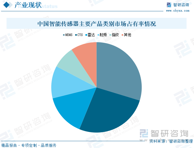 中国智能传感器主要产品类别市场占有率情况