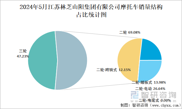 2024年5月江苏林芝山阳集团有限公司摩托车销量占全国二轮销量比重及其各类车型销量占比统计图