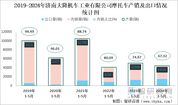 2019-2024年济南大隆机车工业有限公司摩托车产销及出口情况统计图